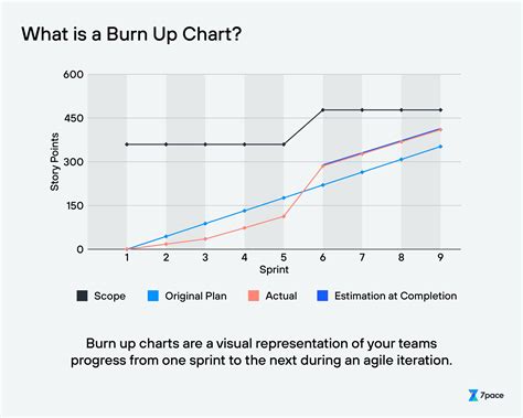 Agile burn up chart A step-by-step guide to creating a burn-up chart